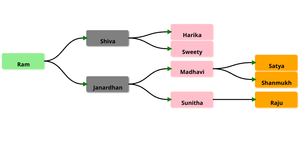 Family Tree