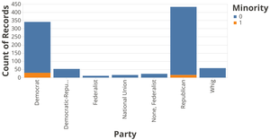 American Cabinets - Minorities by Party