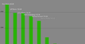 Top 10 Richest People