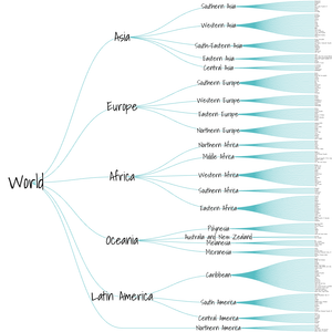 World Countries Tree