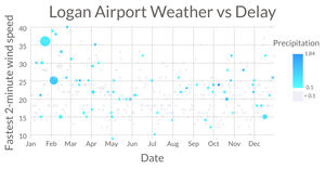 Logan Airport Weather vs Delay