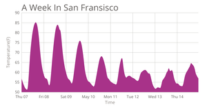 San Fransisco Temperature Area Chart