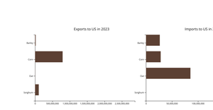Final Project Import/Export Bar Graph