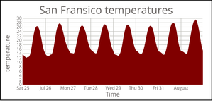 Temperature in San Fransico
