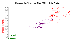 Reusable Scatter Plot with Iris Data