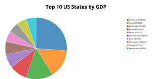 pie chart of state gdp