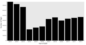 Bar Chart - US Airline Traffic - Number of Flight in 2020
