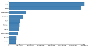Bar Chart