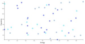 Example Spotify Songs Scatter Plot