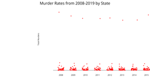 US Murders CORGIS Strip Plot