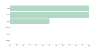 Barchart met RDW Data v5