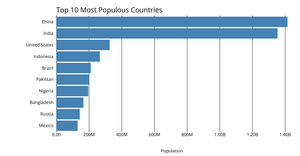 Making a bar chart