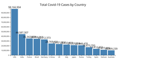 Covid-19 Data Visualization