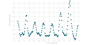 Line chart of temprature