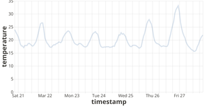Vega-Lite Line Chart
