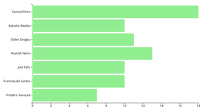 Making a Bar Chart