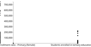 Scatterplot of Primary, Secondary, and Tertiary Schools