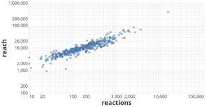Plot of freecodecamp facebook posts reach vs. reaction