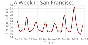 A Week in San Francisco Area Chart