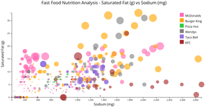 CS573 Final Project - Saturated Fat (g) vs Sodium (mg) w/ category grouping, legend, tooltip & interactive color functionality