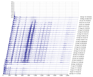 Multi-Line Chart