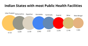 Public Health Facilities in India