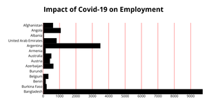 Fork of Impact of Covid-19 on Employment Bar Graph