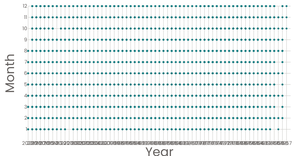 Plot launch year/month