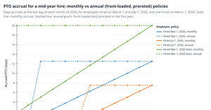 PTO accrual for a mid-year hire: monthly vs annual policies