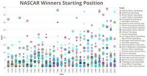Plot of NASCAR Winners by Starting Position