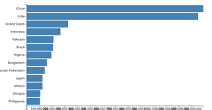 Bar Chart