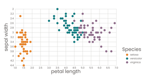 Beautiful Scatterplot of Iris