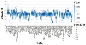 Scatter plot showing Statewise Minimum Wage