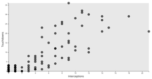 NFL Touchdowns vs. Interceptions Scatter Plot