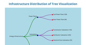 practice tree