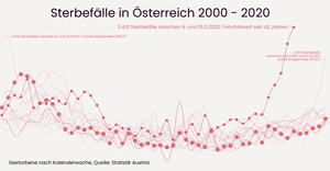 Fork of Fork of Sterbefälle in Österreich 2000 - 2020
