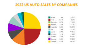 AUTO SALES OF Pie Chart