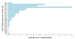 A Bar Chart of the Car Seliing Details