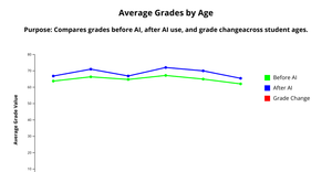 Line chart - Average grade by age 