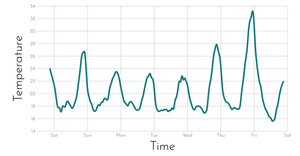 Line Chart