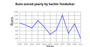 ICE-7 Line chart-Srinivas
