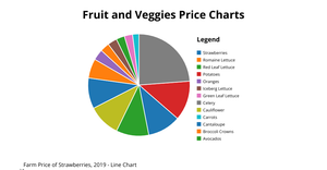 ICE-7 for Fruit and Veggies Price dataset