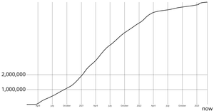 CoronaVirus Line Chart