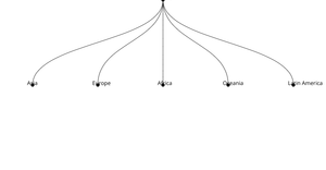 World Countries Tree