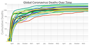 Coronavirus Deaths Overtime By Country