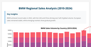 Country specific BMW volume of sales (Dashboard)