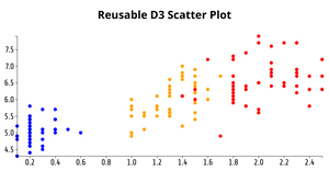 Reusable D3 Scatter Plot