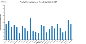  Fork of Bar Chart: the unemployment rates for 25 random states over 10 years with a dropDown