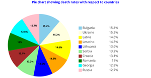 ICE - 7 Pie Chart