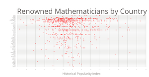 Renowned Mathematicians by Country